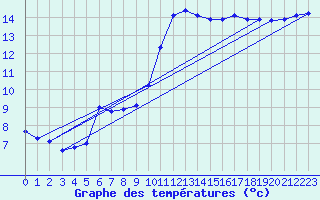 Courbe de tempratures pour Puissalicon (34)