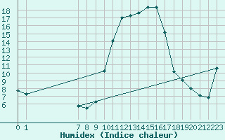 Courbe de l'humidex pour Xert / Chert (Esp)