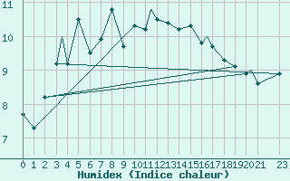 Courbe de l'humidex pour Mehamn