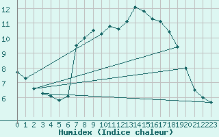 Courbe de l'humidex pour Culdrose