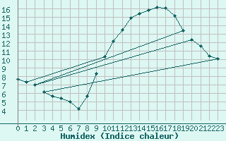 Courbe de l'humidex pour Metz (57)