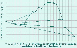 Courbe de l'humidex pour Porreres