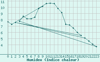 Courbe de l'humidex pour Lesko