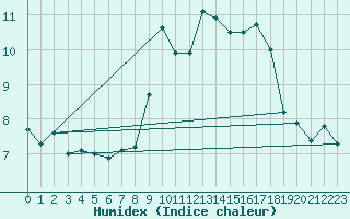 Courbe de l'humidex pour Melun (77)