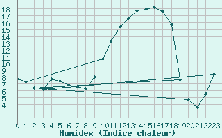 Courbe de l'humidex pour Brigueuil (16)
