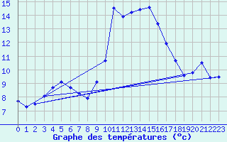 Courbe de tempratures pour Figari (2A)