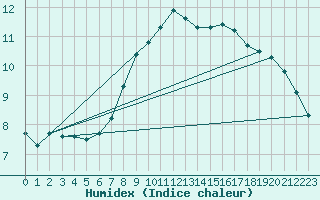 Courbe de l'humidex pour Vals