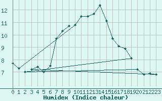 Courbe de l'humidex pour Zinnwald-Georgenfeld