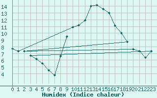 Courbe de l'humidex pour Albacete / Los Llanos