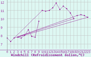 Courbe du refroidissement olien pour Mirepoix (09)