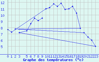 Courbe de tempratures pour Kvitfjell