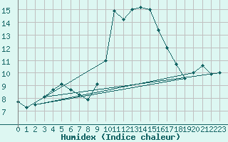 Courbe de l'humidex pour Figari (2A)