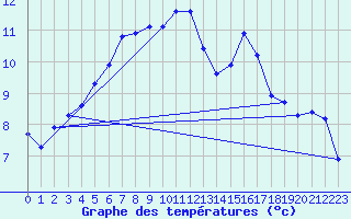 Courbe de tempratures pour Brigueuil (16)