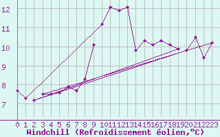 Courbe du refroidissement olien pour Cap Sagro (2B)