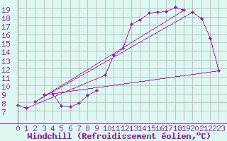 Courbe du refroidissement olien pour Vichy (03)