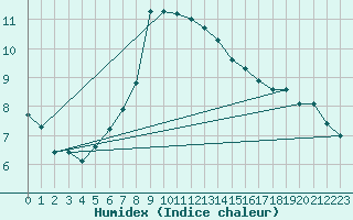 Courbe de l'humidex pour Locarno (Sw)