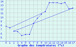 Courbe de tempratures pour Evolene / Villa