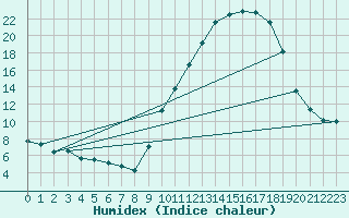 Courbe de l'humidex pour Avignon (84)