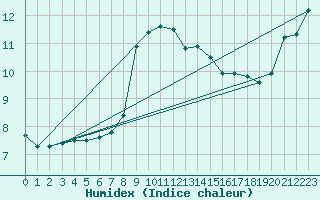 Courbe de l'humidex pour Santander (Esp)