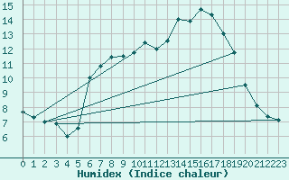 Courbe de l'humidex pour Hohwacht