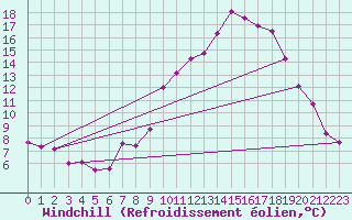 Courbe du refroidissement olien pour Cherbourg (50)