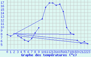 Courbe de tempratures pour Krumbach