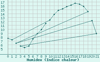 Courbe de l'humidex pour Retie (Be)