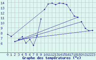 Courbe de tempratures pour Calvi (2B)