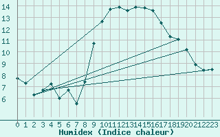 Courbe de l'humidex pour Calvi (2B)