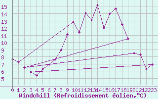 Courbe du refroidissement olien pour Cranwell