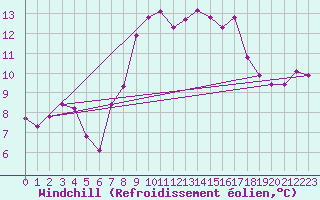 Courbe du refroidissement olien pour Porquerolles (83)