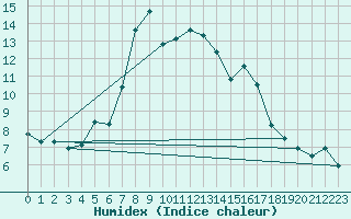 Courbe de l'humidex pour Delemont