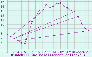 Courbe du refroidissement olien pour Les Charbonnires (Sw)