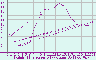 Courbe du refroidissement olien pour Chur-Ems