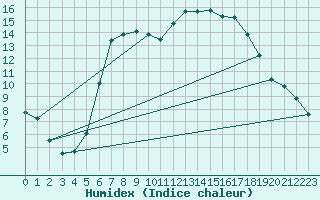 Courbe de l'humidex pour Carlsfeld