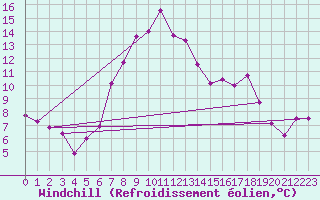 Courbe du refroidissement olien pour Interlaken
