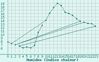 Courbe de l'humidex pour Landeck