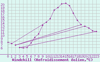 Courbe du refroidissement olien pour Ramsau / Dachstein
