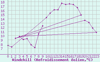 Courbe du refroidissement olien pour Thorigny (85)