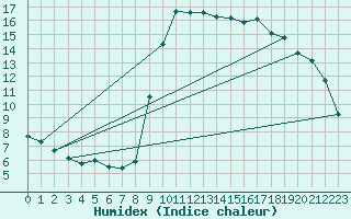 Courbe de l'humidex pour Toulon (83)