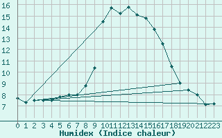 Courbe de l'humidex pour Zamosc