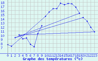 Courbe de tempratures pour Thorigny (85)