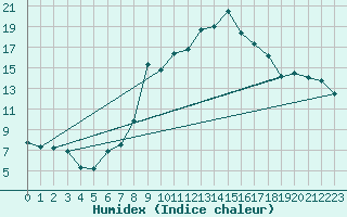 Courbe de l'humidex pour Mottec