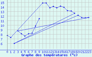 Courbe de tempratures pour Aniane (34)