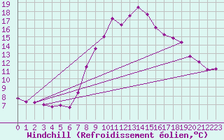 Courbe du refroidissement olien pour Luzern