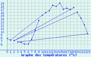 Courbe de tempratures pour Aumont (80)