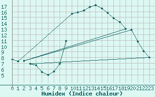 Courbe de l'humidex pour Ristolas (05)