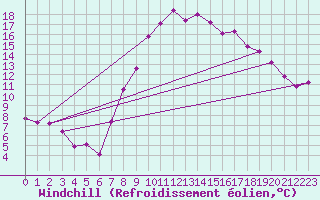 Courbe du refroidissement olien pour Kufstein