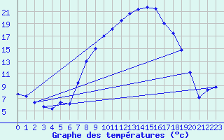 Courbe de tempratures pour Straubing