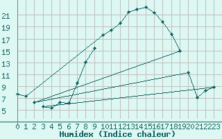Courbe de l'humidex pour Straubing